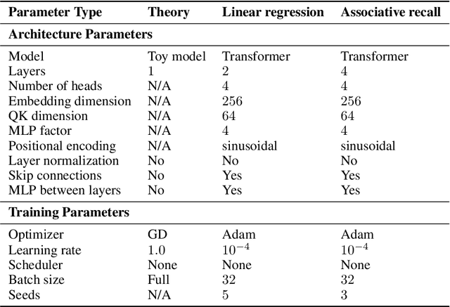 Figure 2 for The emergence of sparse attention: impact of data distribution and benefits of repetition