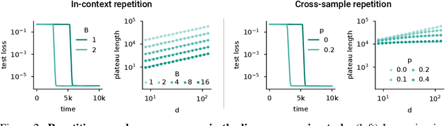 Figure 3 for The emergence of sparse attention: impact of data distribution and benefits of repetition