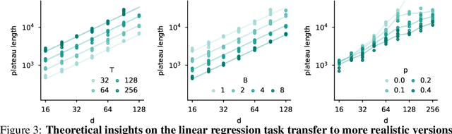 Figure 4 for The emergence of sparse attention: impact of data distribution and benefits of repetition