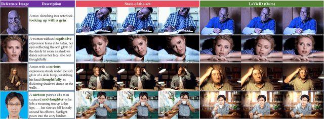 Figure 1 for LaVieID: Local Autoregressive Diffusion Transformers for Identity-Preserving Video Creation