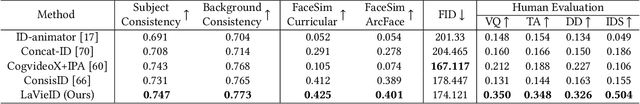 Figure 2 for LaVieID: Local Autoregressive Diffusion Transformers for Identity-Preserving Video Creation