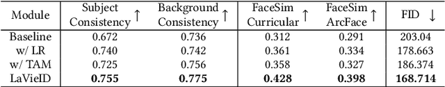 Figure 4 for LaVieID: Local Autoregressive Diffusion Transformers for Identity-Preserving Video Creation