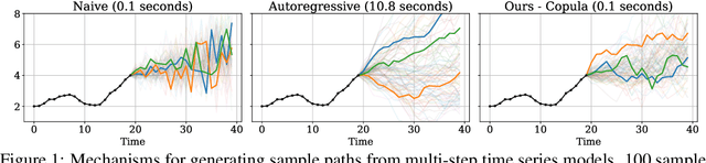 Figure 1 for Efficiently Generating Correlated Sample Paths from Multi-step Time Series Foundation Models