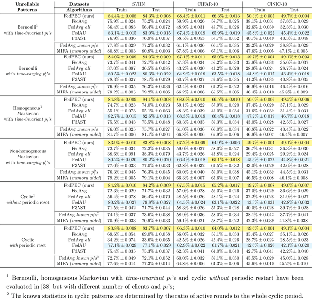Figure 2 for Empowering Federated Learning with Implicit Gossiping: Mitigating Connection Unreliability Amidst Unknown and Arbitrary Dynamics