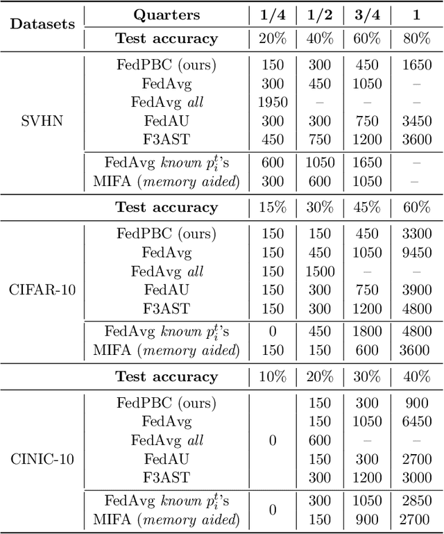 Figure 4 for Empowering Federated Learning with Implicit Gossiping: Mitigating Connection Unreliability Amidst Unknown and Arbitrary Dynamics