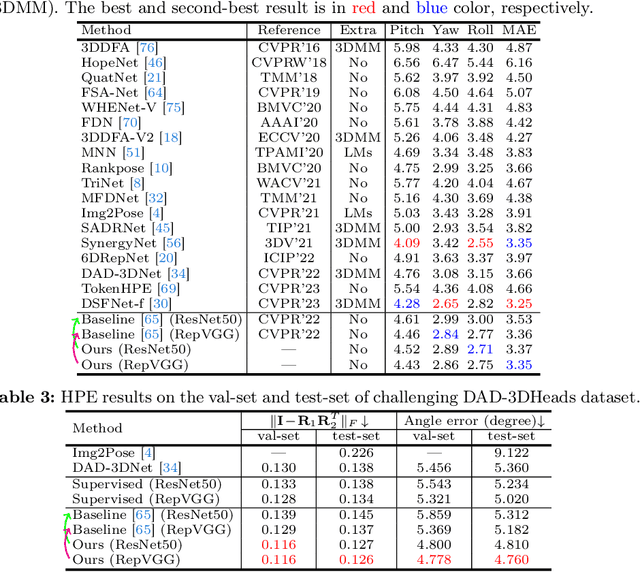 Figure 3 for Semi-Supervised Unconstrained Head Pose Estimation in the Wild