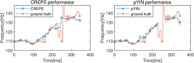 Figure 4 for A Fast and Accurate Pitch Estimation Algorithm Based on the Pseudo Wigner-Ville Distribution
