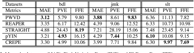 Figure 2 for A Fast and Accurate Pitch Estimation Algorithm Based on the Pseudo Wigner-Ville Distribution