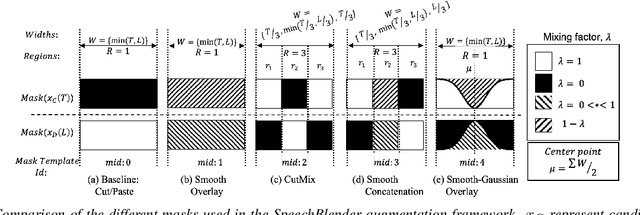 Figure 3 for SpeechBlender: Speech Augmentation Framework for Mispronunciation Data Generation
