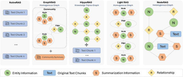 Figure 1 for NodeRAG: Structuring Graph-based RAG with Heterogeneous Nodes