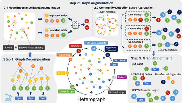 Figure 3 for NodeRAG: Structuring Graph-based RAG with Heterogeneous Nodes