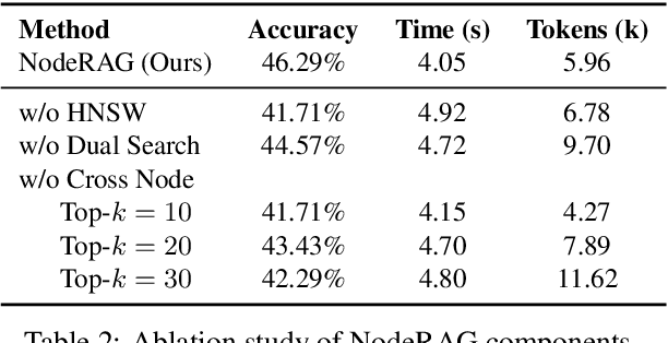 Figure 4 for NodeRAG: Structuring Graph-based RAG with Heterogeneous Nodes