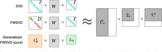 Figure 1 for Generalized Fisher-Weighted SVD: Scalable Kronecker-Factored Fisher Approximation for Compressing Large Language Models