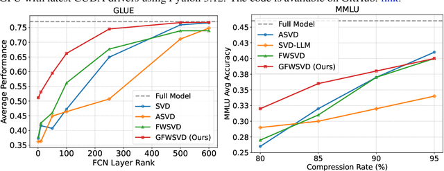 Figure 4 for Generalized Fisher-Weighted SVD: Scalable Kronecker-Factored Fisher Approximation for Compressing Large Language Models