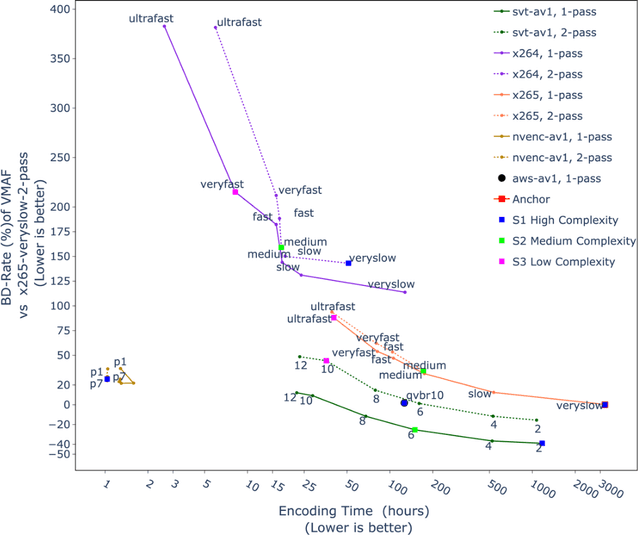 Figure 4 for Unravelling the Power of Single-Pass Look-Ahead in Modern Codecs for Optimized Transcoding Deployment