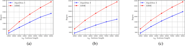 Figure 1 for Transfer Learning for Contextual Multi-armed Bandits