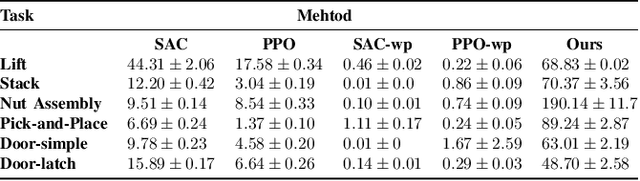 Figure 4 for Waypoint-Based Reinforcement Learning for Robot Manipulation Tasks