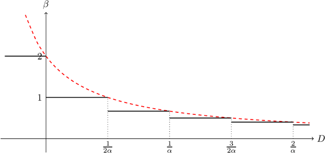 Figure 3 for Concentration of Contractive Stochastic Approximation: Additive and Multiplicative Noise