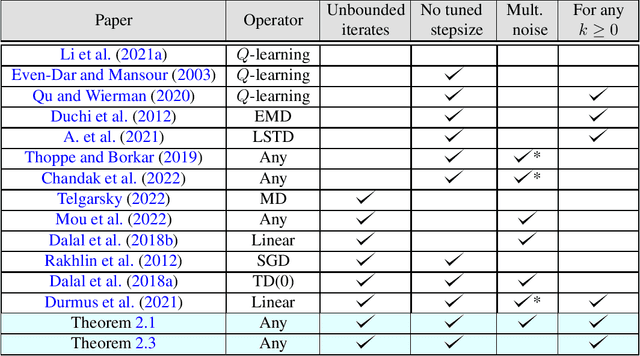 Figure 1 for Concentration of Contractive Stochastic Approximation: Additive and Multiplicative Noise