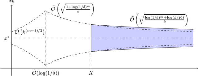 Figure 2 for Concentration of Contractive Stochastic Approximation: Additive and Multiplicative Noise