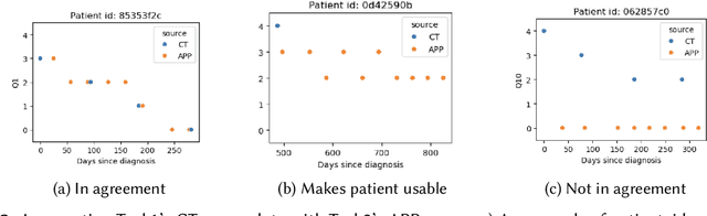 Figure 3 for Machine Learning for ALSFRS-R Score Prediction: Making Sense of the Sensor Data