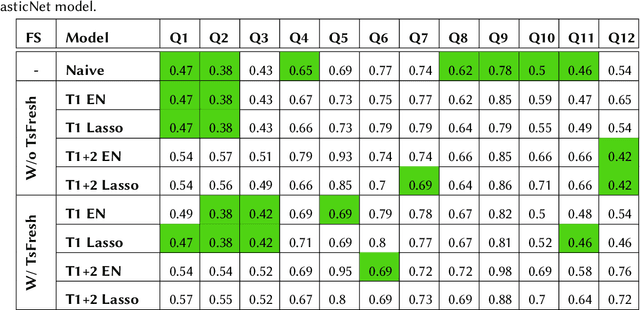 Figure 4 for Machine Learning for ALSFRS-R Score Prediction: Making Sense of the Sensor Data