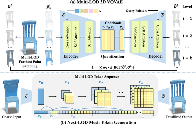 Figure 3 for MARS: Mesh AutoRegressive Model for 3D Shape Detailization