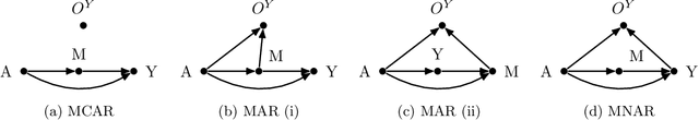 Figure 1 for Multi-armed Bandits with Missing Outcome