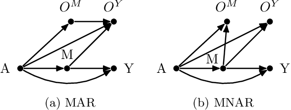 Figure 3 for Multi-armed Bandits with Missing Outcome