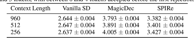 Figure 2 for SPIRe: Boosting LLM Inference Throughput with Speculative Decoding