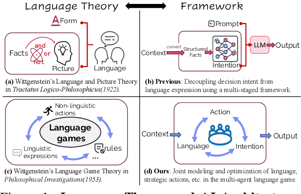 Figure 1 for Multi-agent KTO: Reinforcing Strategic Interactions of Large Language Model in Language Game