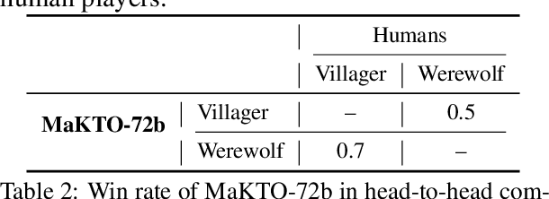 Figure 4 for Multi-agent KTO: Reinforcing Strategic Interactions of Large Language Model in Language Game
