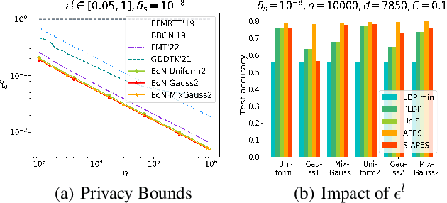 Figure 4 for Echo of Neighbors: Privacy Amplification for Personalized Private Federated Learning with Shuffle Model