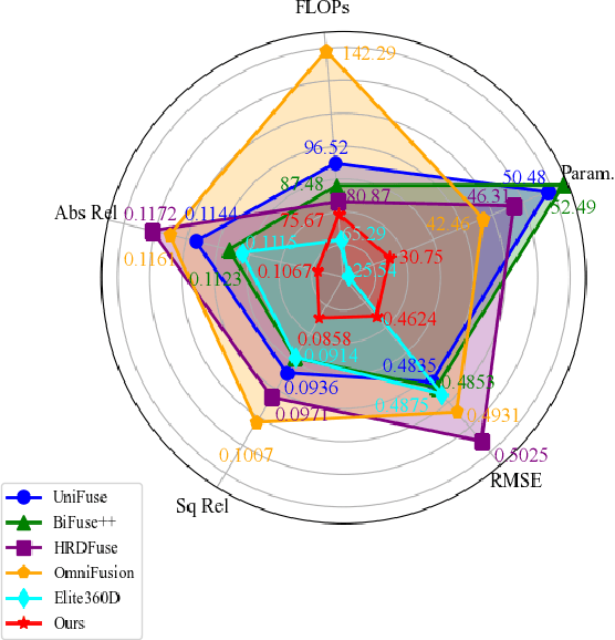 Figure 1 for Revisiting 360 Depth Estimation with PanoGabor: A New Fusion Perspective