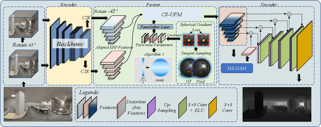 Figure 2 for Revisiting 360 Depth Estimation with PanoGabor: A New Fusion Perspective