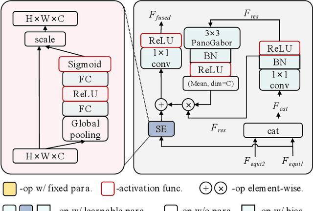 Figure 4 for Revisiting 360 Depth Estimation with PanoGabor: A New Fusion Perspective