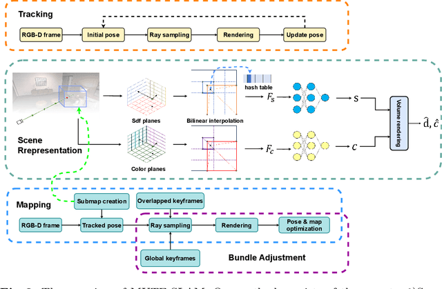 Figure 3 for MUTE-SLAM: Real-Time Neural SLAM with Multiple Tri-Plane Hash Representations