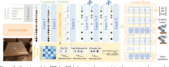 Figure 2 for EfficientVLA: Training-Free Acceleration and Compression for Vision-Language-Action Models