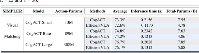 Figure 4 for EfficientVLA: Training-Free Acceleration and Compression for Vision-Language-Action Models