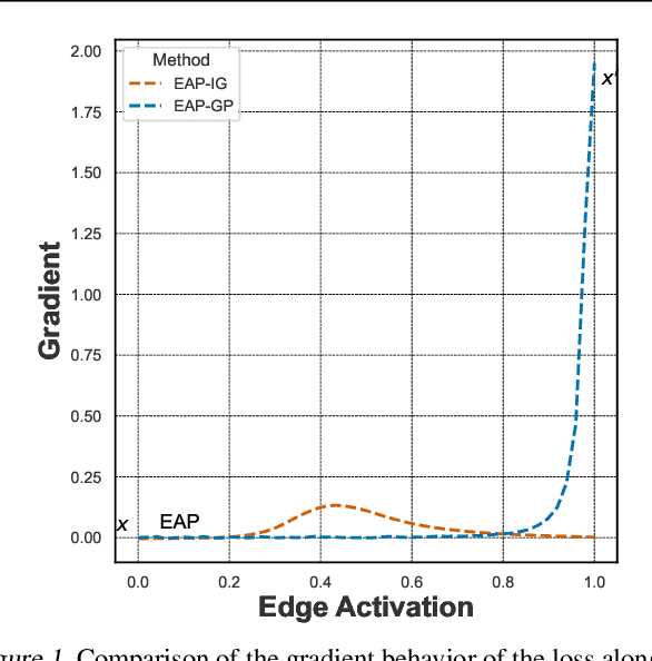 Figure 1 for EAP-GP: Mitigating Saturation Effect in Gradient-based Automated Circuit Identification