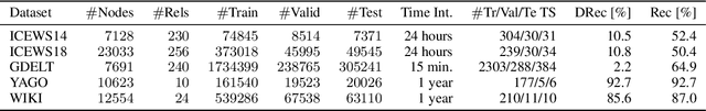 Figure 2 for History repeats Itself: A Baseline for Temporal Knowledge Graph Forecasting