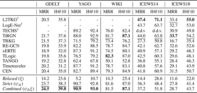 Figure 4 for History repeats Itself: A Baseline for Temporal Knowledge Graph Forecasting