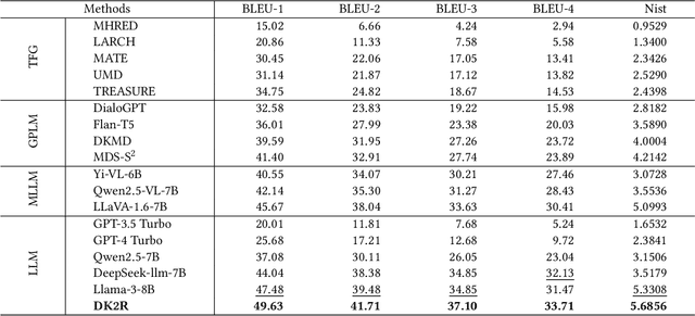 Figure 4 for Dual Knowledge-Enhanced Two-Stage Reasoner for Multimodal Dialog Systems
