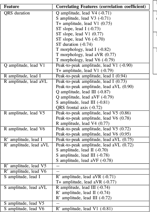 Figure 3 for ECG Feature Importance Rankings: Cardiologists vs. Algorithms