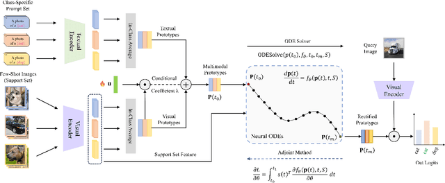 Figure 3 for NODE-Adapter: Neural Ordinary Differential Equations for Better Vision-Language Reasoning