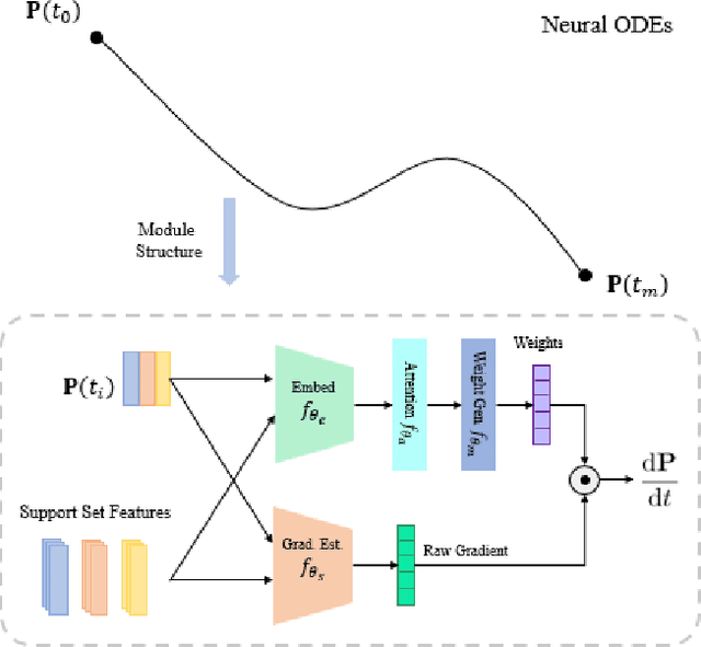 Figure 4 for NODE-Adapter: Neural Ordinary Differential Equations for Better Vision-Language Reasoning