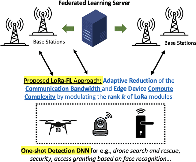 Figure 1 for Federated Learning of Low-Rank One-Shot Image Detection Models in Edge Devices with Scalable Accuracy and Compute Complexity