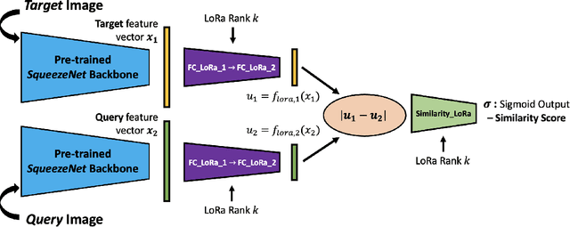 Figure 2 for Federated Learning of Low-Rank One-Shot Image Detection Models in Edge Devices with Scalable Accuracy and Compute Complexity