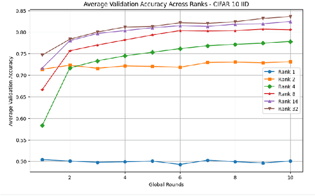 Figure 4 for Federated Learning of Low-Rank One-Shot Image Detection Models in Edge Devices with Scalable Accuracy and Compute Complexity