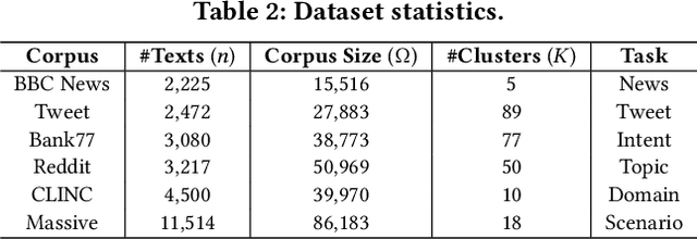 Figure 4 for Cost-Effective Text Clustering with Large Language Models